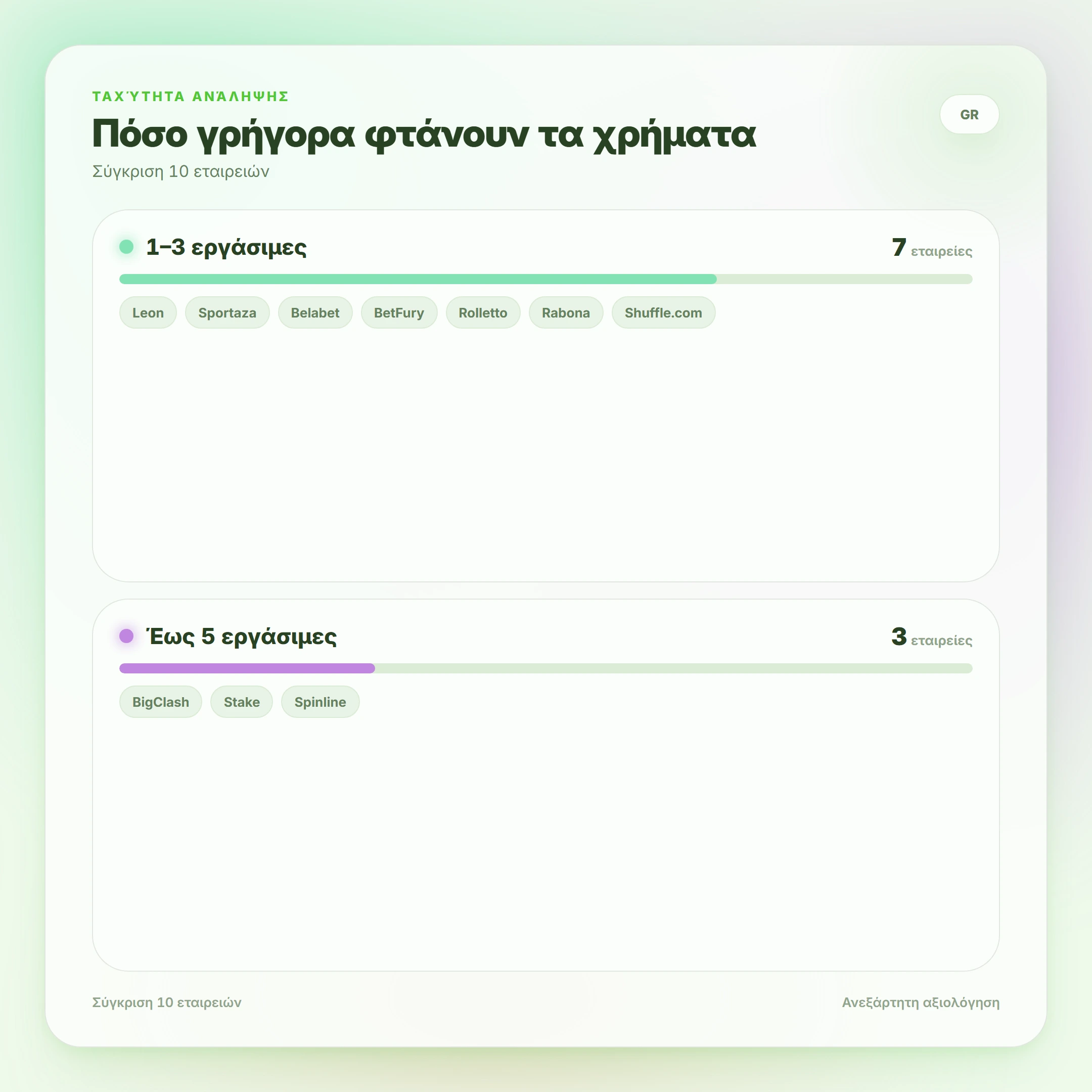 Πόσο γρήγορα φτάνουν τα χρήματα — στοιχηματικές εταιρείες χωρίς ταυτότητα